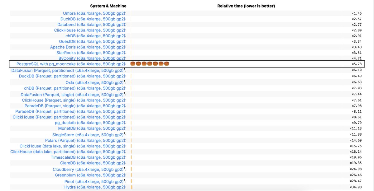 mooncakelabs's tweet image. Postgres is now top 10 fastest analytic databases 🥮 

booooooom. day 136.