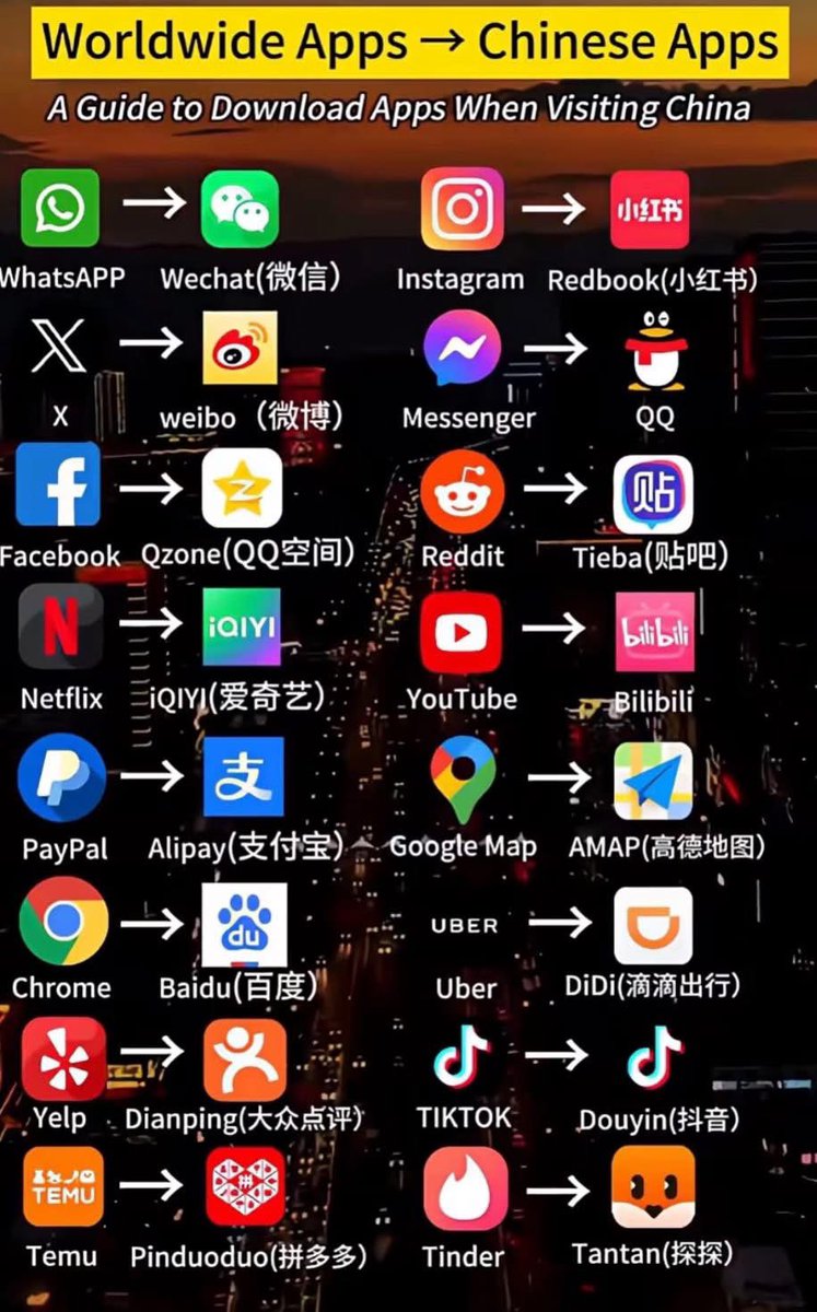 frederickcheng5's tweet photo. For all the American TikTok 'refugees', here's a list of Chinese social media alternatives! π¨π³π±
https://t.co/9NoEnugPih
https://t.co/V1F3EgCHII
#SocialMediaSwitch #TikTokAlternatives #ChineseApps #TechTrends #ExploreNewPlatforms #DigitalNomads https://t.co/Qj28XNpcER