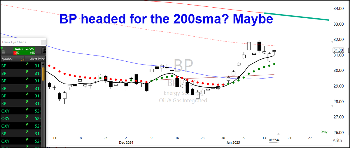 RickSaddler's tweet photo. $BP headed to the 200sma? Learn more about us, 30 Days $7.00
https://t.co/aP3J8GKgbS
#hitandruncandlesticks #rightwayoptions #byobtrading #livetradingalerts https://t.co/1uAO1FFWBD