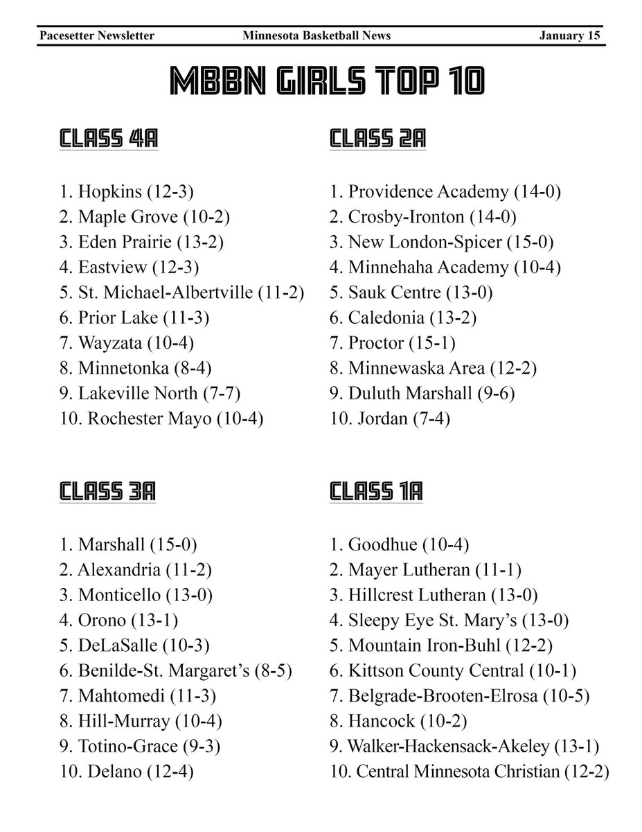 Minnesota Basketball News Top 10 Teams for 1.15! buff.ly/3OvXpN3