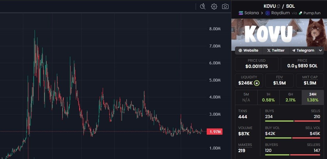 Aped $1k into $KOVU

TikTok is massive with over +1B social views.

Doxxed team ✅
Marketing Wallet ✅

CA: Acud16jqA9j1Hc83JrHYeiN2BpK8LYYQ1h6FGnYrpump

Let's see it cook back to $8M 🔥