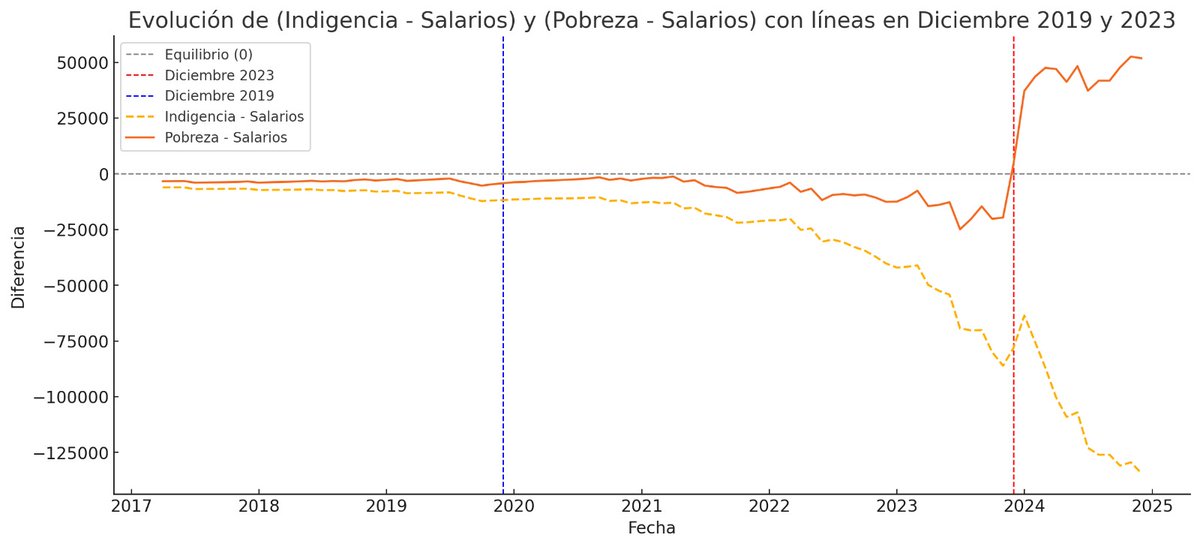 SignalsFuturesB's tweet image. Grandes exitos del sorete de Milei ... los numeros nunca mienten