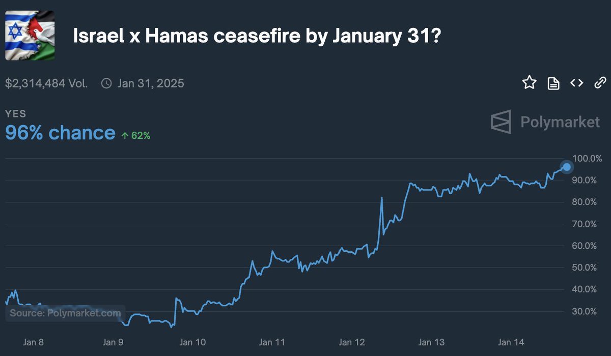 Polymarket's tweet image. Israel expects a Gaza deal within the next day.

There's now a 96% chance a ceasefire is agreed this month.