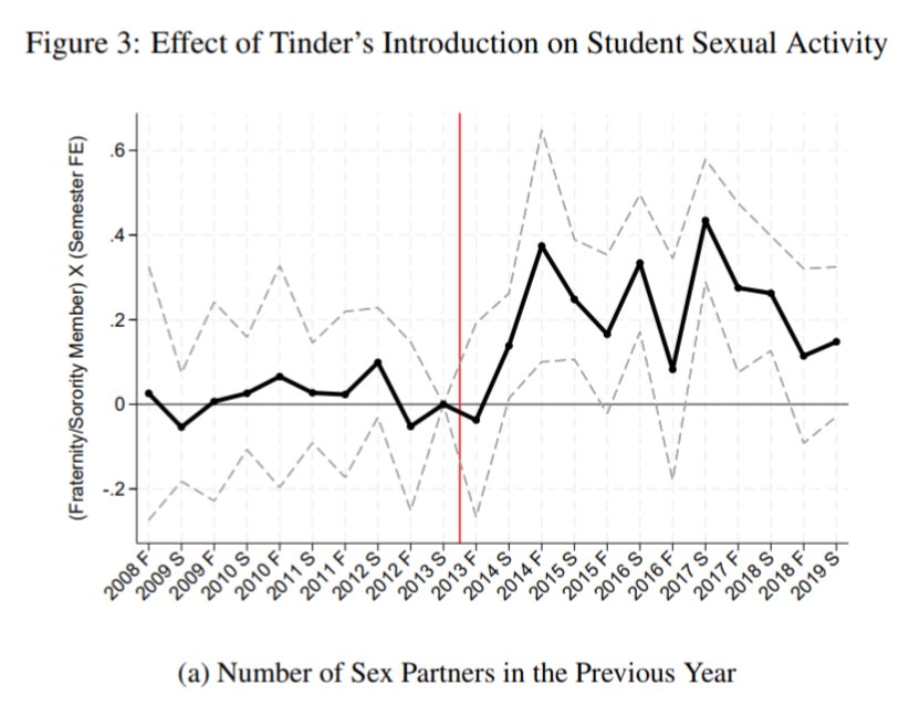florianederer's tweet photo. Tinder’s introduction
+ sharply &amp; persistently increased sexual activity with no impact on relationship formation
+ increased inequalityin dating outcomes among male but not female students
+ increased sexual assaults &amp; STDs
+ improved female students' mental health https://t.co/bQQ4sdUTwt