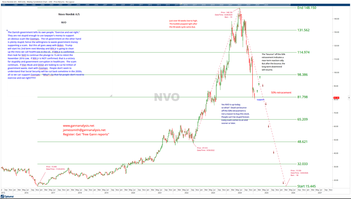 GannAnalysisLLC's tweet photo. With every #stockmarketbubble, there is always a poster child for the excess of irrational exuberance.  https://t.co/0fCZFdhwHk  Register.  Tell us what you like.  Get a free report.  #GannAnalysis, #GannMethods, #Ganncycles, #Gannlines, #stockcrash, #healthcare https://t.co/i2IxRSlpbB