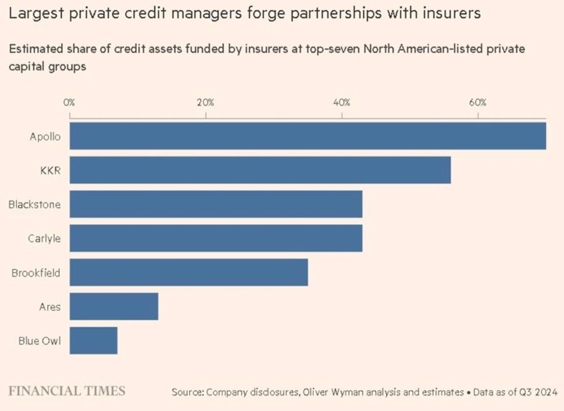 Insurance companies in 2015: “We only buy investment grade bonds”

Insurance companies in 2025: “Actually let’s put 43% in private credit and see what happens”