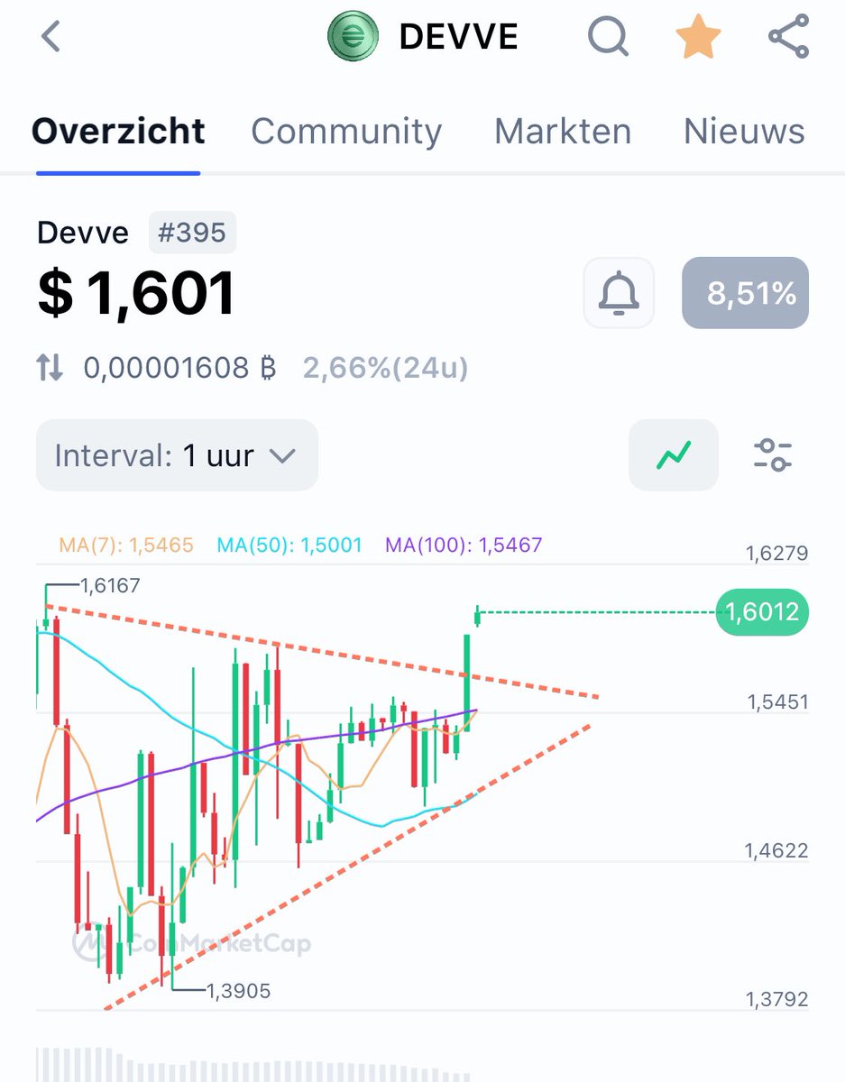 BOOM 💥 The $DEVVE breakout is here! 🚀 If you blink, you might miss it—who’s ready to ride this rocket? 🌕 #DEVVE #CryptoBreakout <a href="/DevveEcosystem/">DevvE</a>
