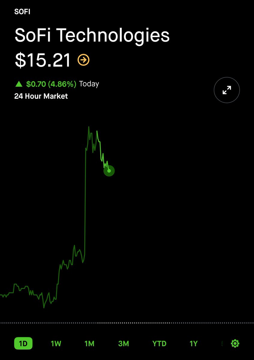 kylewhitegoat's tweet image. $SOFI one hour of selling, people want out combined with some shorting, fine with me, don’t come back 

#12days
