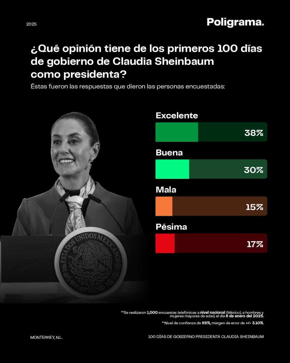 poligrama_mx's tweet image. Encuesta #Poligrama®️ 

El 67% de los mexicanos aprueban el trabajo de Claudia Sheinbaum @Claudiashein en sus primeros 100 días de administración. 

(1/3)