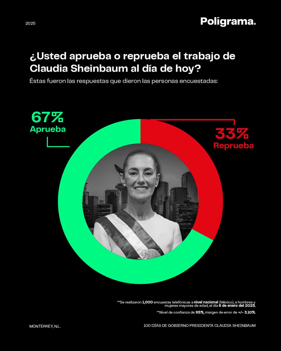poligrama_mx's tweet image. Encuesta #Poligrama®️ 

El 67% de los mexicanos aprueban el trabajo de Claudia Sheinbaum @Claudiashein en sus primeros 100 días de administración. 

(1/3)