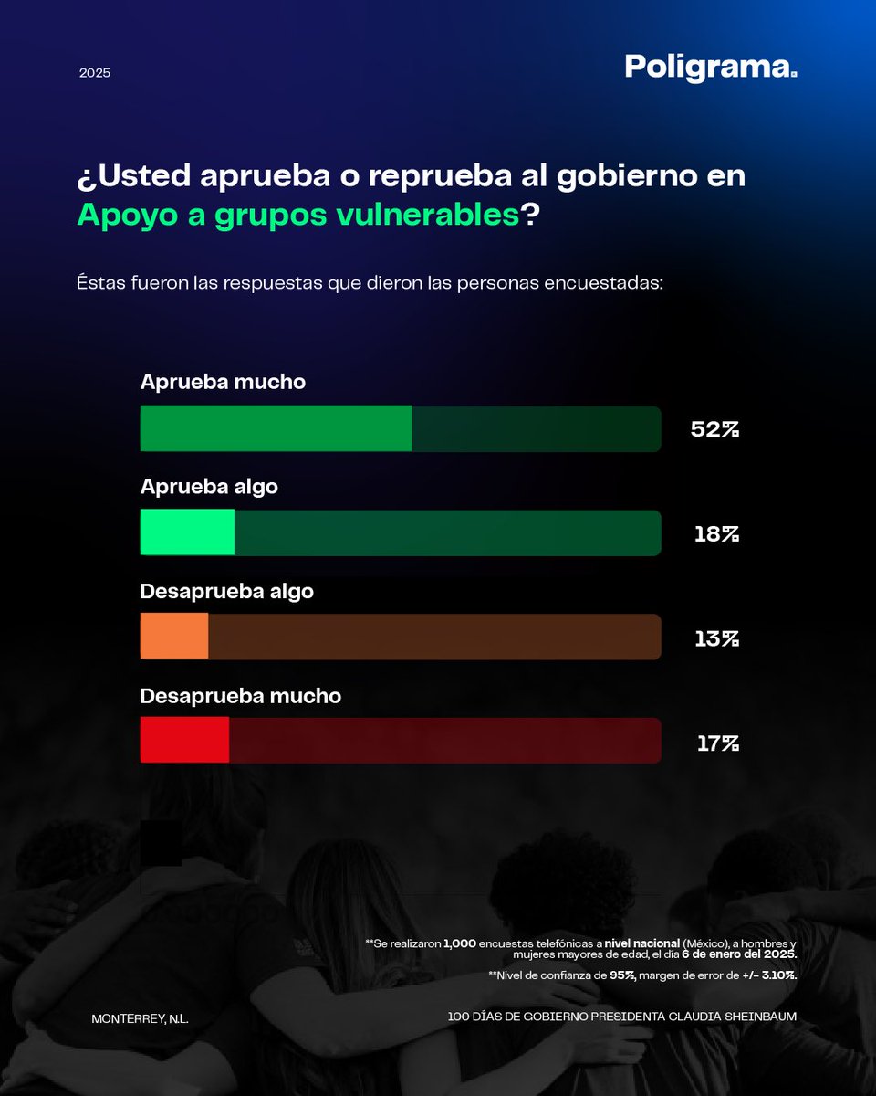 poligrama_mx's tweet image. ▪️Siete de cada diez ciudadanos destacan los programas sociales que benefician a grupos vulnerables.

▫️La seguridad es el principal reto del gobierno.