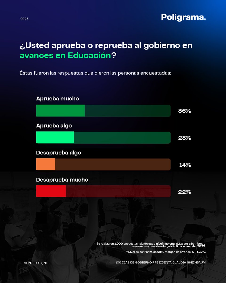 poligrama_mx's tweet image. ▪️Siete de cada diez ciudadanos destacan los programas sociales que benefician a grupos vulnerables.

▫️La seguridad es el principal reto del gobierno.