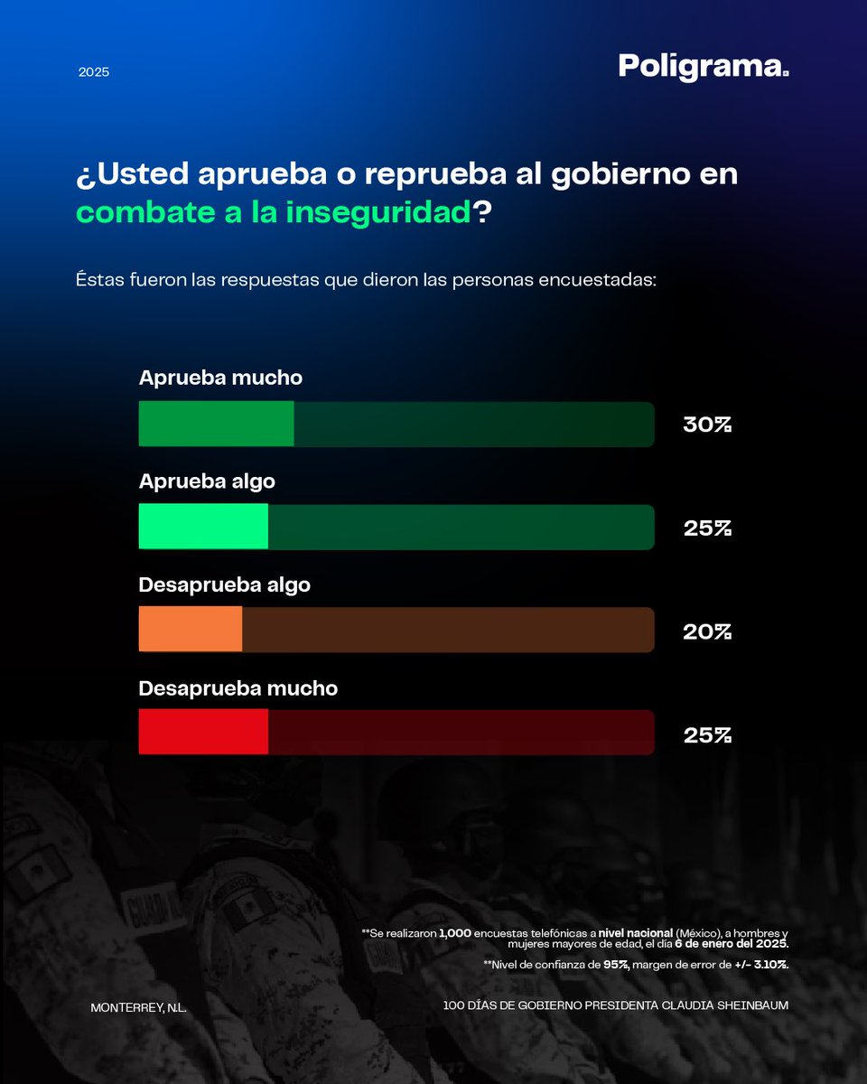 poligrama_mx's tweet image. ▪️Siete de cada diez ciudadanos destacan los programas sociales que benefician a grupos vulnerables.

▫️La seguridad es el principal reto del gobierno.