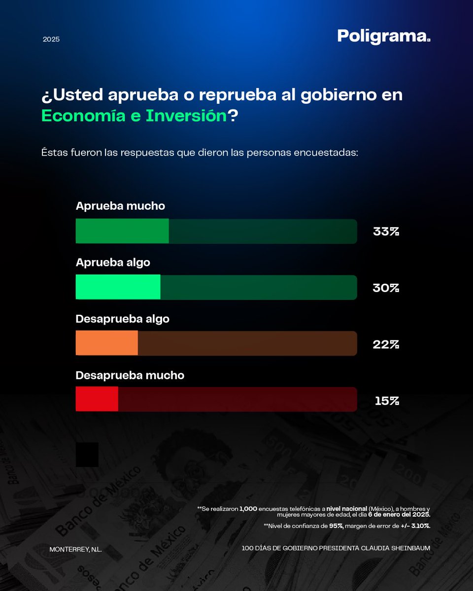 poligrama_mx's tweet image. ▪️Siete de cada diez ciudadanos destacan los programas sociales que benefician a grupos vulnerables.

▫️La seguridad es el principal reto del gobierno.