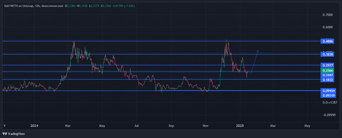 CryptoGodJohn's tweet photo. #0x0 bottomed out 

Next stop new ATH https://t.co/GxAM1gaUtb