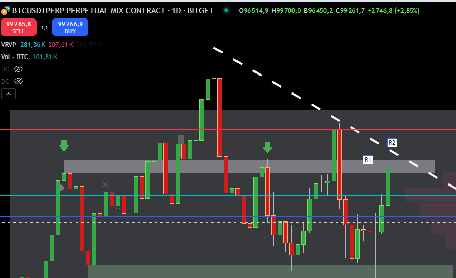 the first battle is engaged. if we manage to pass this area (R1) then the second battle will occur at the level of R2. once the resistance is broken, direction the previous highs 102k and 108k...and....#btc $btc 🔥🔥