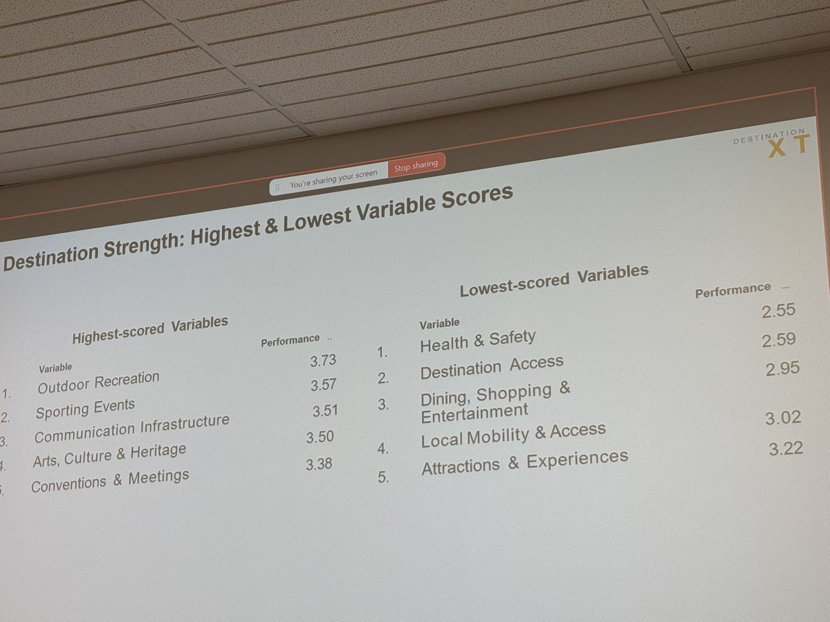 Nice to see sporting events and outdoor recreation score high as destination strengths. We agree. #stakeholdersurvey #destinationnext #lethbridge #lethbridgesport
