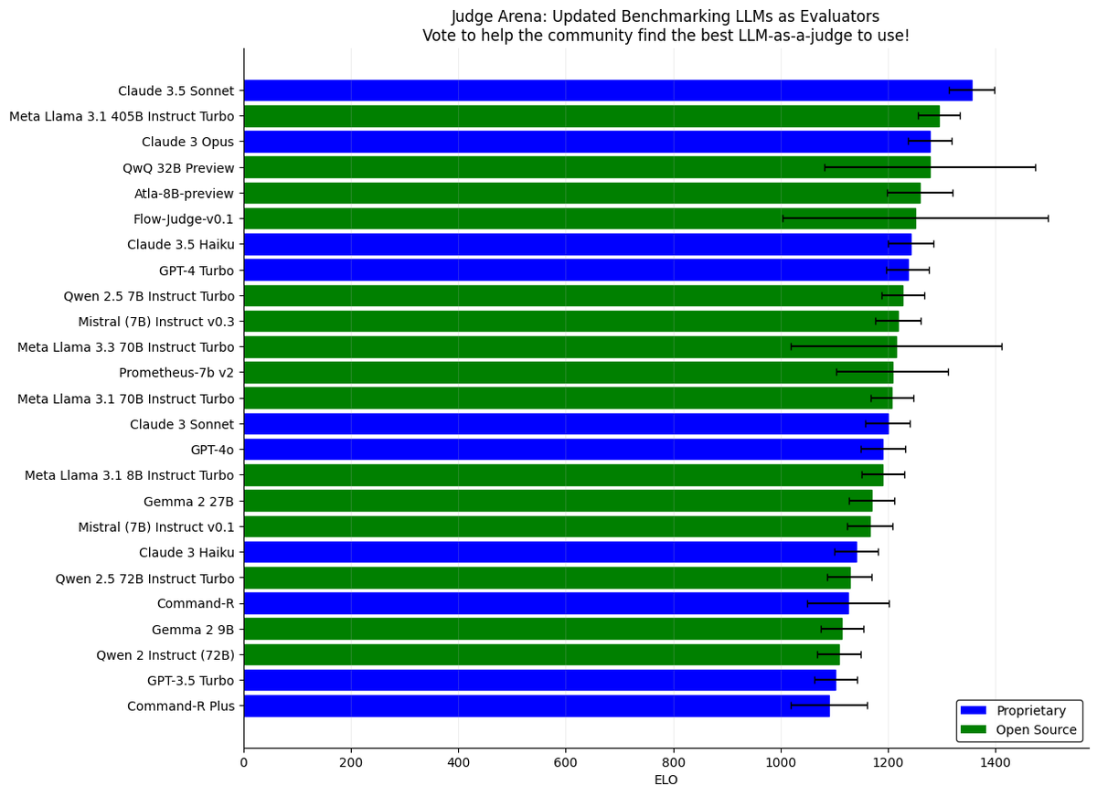 3.8B Flow-Judge-v0.1 from <a href="/flowaicom/">Flow AI</a> is now live on Judge Arena 🧑‍⚖️

Try out this lightweight judge model and start voting: hf.co/spaces/AtlaAI/…

—

Also an update on standings after 2 months…