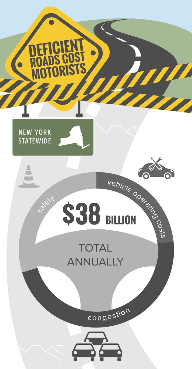 AGC_NYS's tweet photo. After Governor Hochul's State of the State Address yesterday, TRIP's report on the condition of our roads and bridges couldn't be more timely. Check out the statewide and regional press releases here: https://t.co/IA4elJ11y5 https://t.co/lgMYB8QGPz