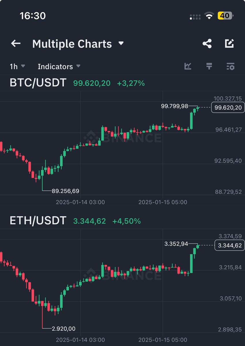 CasluVaresta34's tweet photo. O btc subiu pra 94k há 3 dias e logo caiu pra 89k. Ao longo dessa semana ele recuperou o valor de perda e acumulou mais investimento, marcando o valor de 99k. O nome que é dado para essa queda que aconteceu é „correção“, acontece quando o mercado sobe rapido e se estabiliza. https://t.co/iQSLp59por