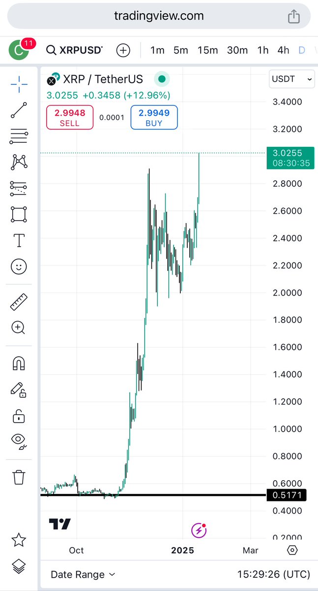 از تابستون که شروع کردیم با امام از XRP نوشتن تونستیم خیلی ها رو متقاعد کنیم که سوار این قطار بشن، خدا شاهده جز فحش و تهمت و اعصاب خوردی هم چیزی نداشت برامون...

حالا XRP سه دلار شده 
بچه هایی که من و امام باعث شدیم بخرن دینتون رو با دادن یک وعده غذای گرم به ۳ بچه کار ادا کنید