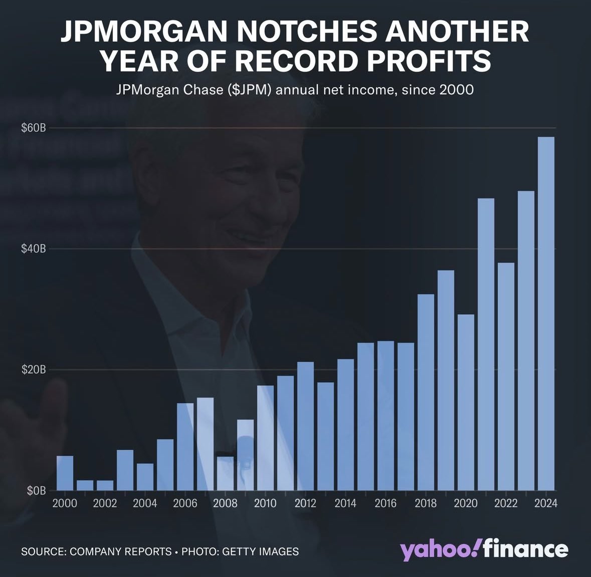 meetblossomapp's tweet photo. JPMorgan $JPM just had another year of new record high profits https://t.co/uQo3yNy2mx