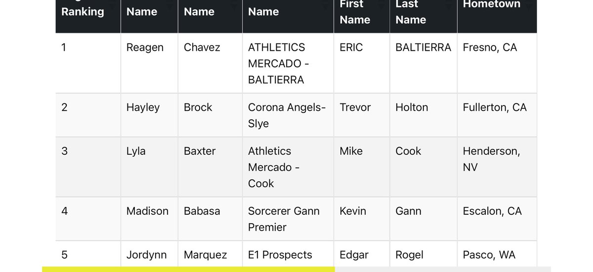 Thank you <a href="/ExtraInningSB/">EXTRA INNING SOFTBALL</a> for ranking me #5 outfielder in the west!