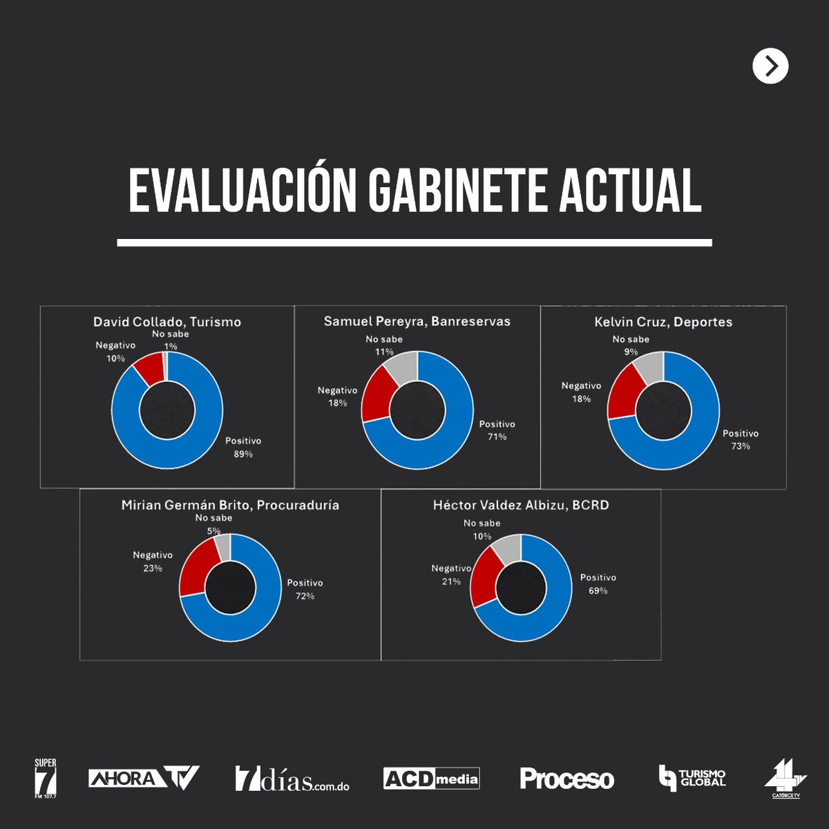 19na Encuesta de Opinión Pública del Grupo <a href="/acdmediard/">ACD Media</a>

- Ministro de Turismo, David Collado es el mejor valorado con 89% positivo

📲Ver encuesta en YouTube 👉 youtu.be/FKU-D_1o3fA

#ACDMedia #Encuesta #EncuestaACDMedia #PLD #PRM #FuerzaDelPueblo #Gobierno #Politica