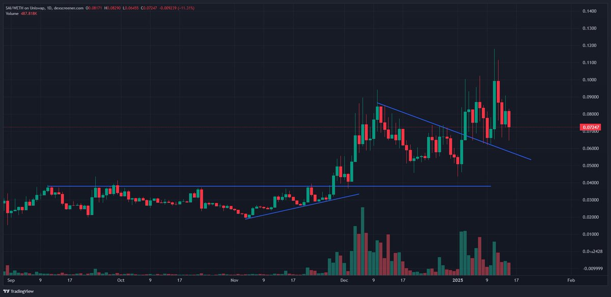 $SAI
Still very happy with my bag from $0,03 because it will go much higher again. It's extremely undervalued IMO. 

$SAI held very well in the recent down move and will be pushing again. 

Tier 1 exchange coming? Some rumours going around.....
