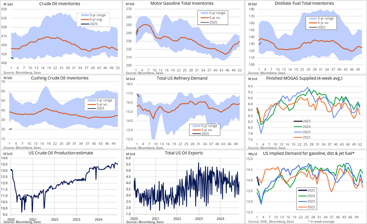 Ole_S_Hansen's tweet photo. EIA reporting a 2mb drop in #crudeoil stocks to an April 2022 low, with a 1m b/d jump in exports being only partly offset by  0.3m b/d lower refinery input. Production a tad lower amid weather while jump 1m b/d. Meanwhile a big buildup in gasoline and distillates continue https://t.co/gmJ5gjLa2U