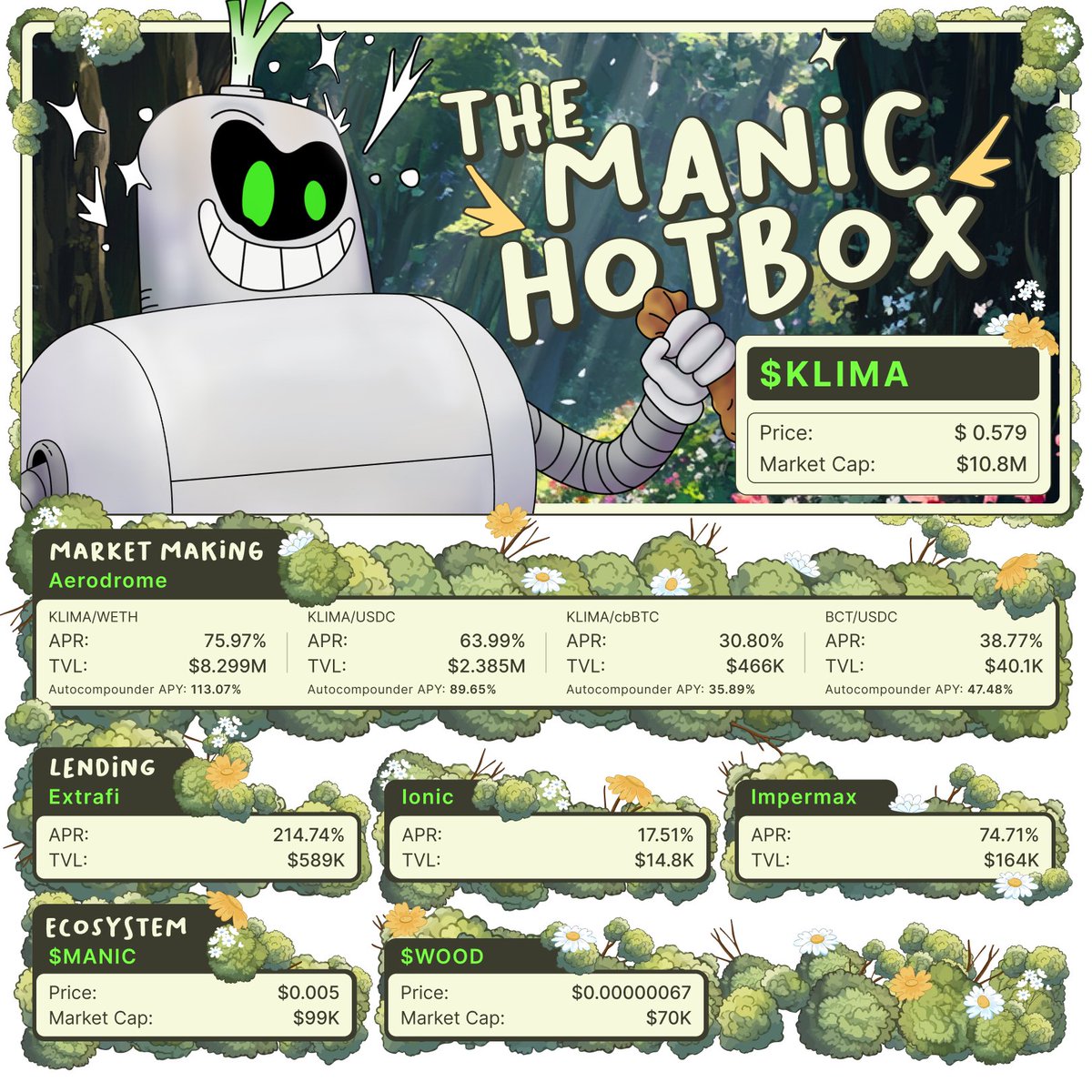 ManicPlanter's tweet image. WHZZZ! The Manic Hotbox is sizzling this week!

🌱Top autocompounder APY: 113.07% on KLIMA/WETH @AerodromeFi 
🌱Lending APR up to 214.74% on @ExtraFi_io 

Seeders, it’s time to let chaos bloom!

STaY MaNiC. 🌸