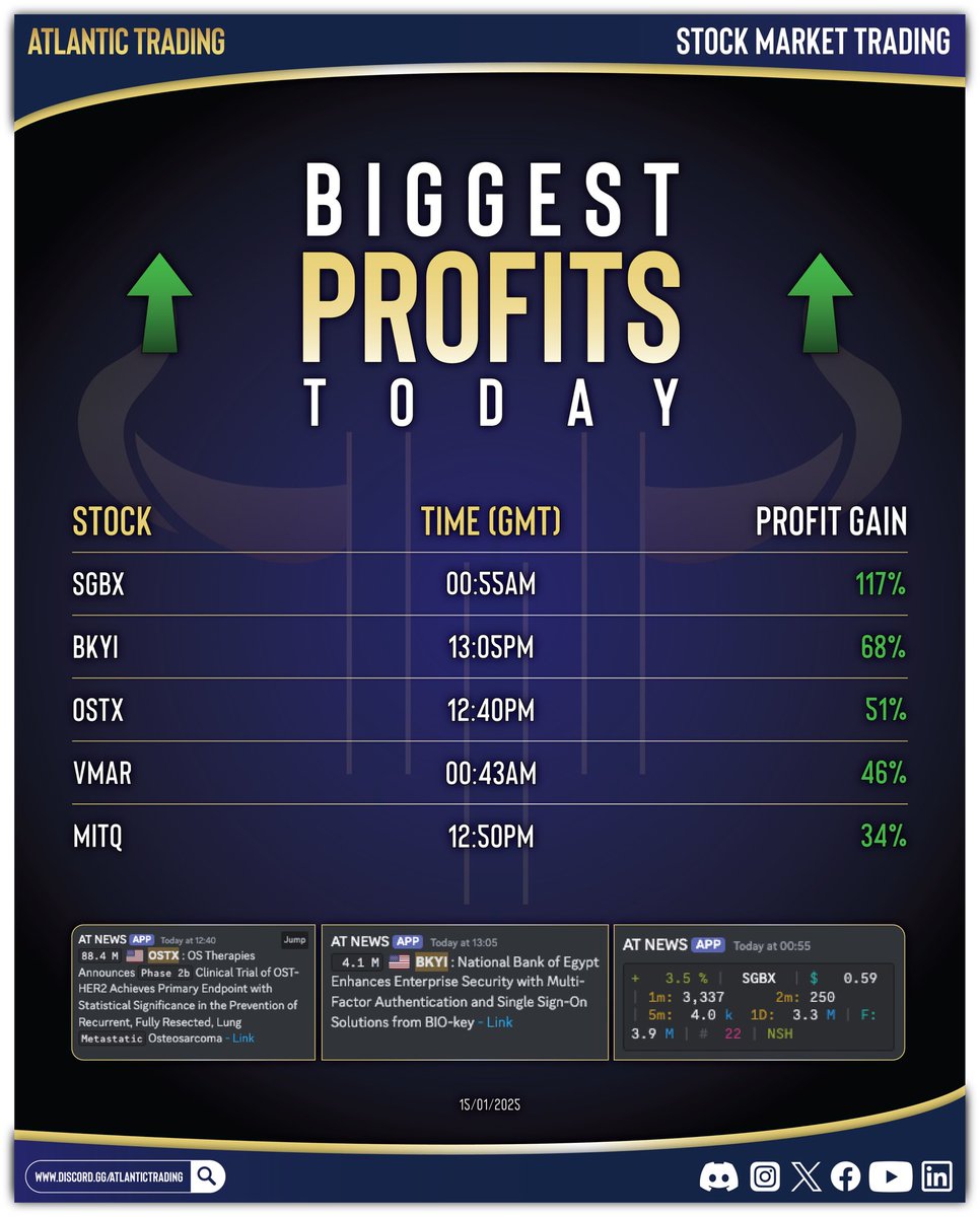 Atlantic_trades's tweet photo. Our top 5 victories today, all alerted by our bot! ๐ค
Join thousands of traders for the next alert in our discord group. Link in bio.
#trading212 #stockmarket #webull #gme #atlantictrading #tradinggroup #trading #stock #market #marketing #money #wealth #motivation #dedication #AMC #NASDAQ #nyse #uktrading #etoro $SGBX $BKYI $QMCO $QUBT $MITQ $VMAR $MASS $LAES $MPU $QBTS