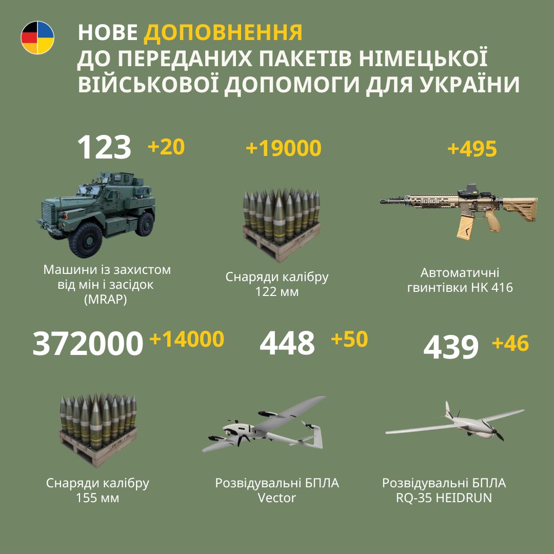 Оновлення!
Огляд  нещодавно поставленої 🇺🇦 військової допомоги від 🇩🇪:
✔️ 20 машин із захистом від мін і засідок (MRAP)
✔️ боєприпаси для бойових танків LEOPARD 1
✔️ 600 ударних БПЛА HF-1
✔️ 43 розвідувальні БПЛА SONGBIRD
Повний перелік ⤵️
ukraine.diplo.de/ua-uk/2549080-…
