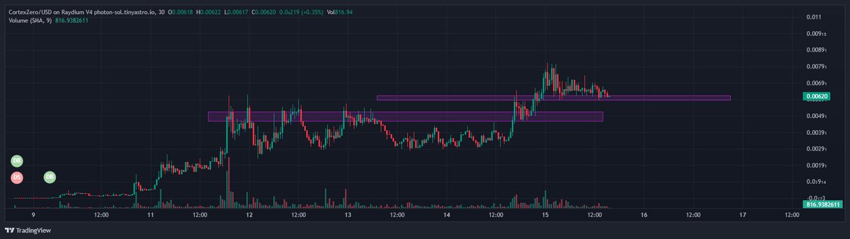MPtrading_x's tweet image. Study accumulation before the next leg for @CortexZero_xyz