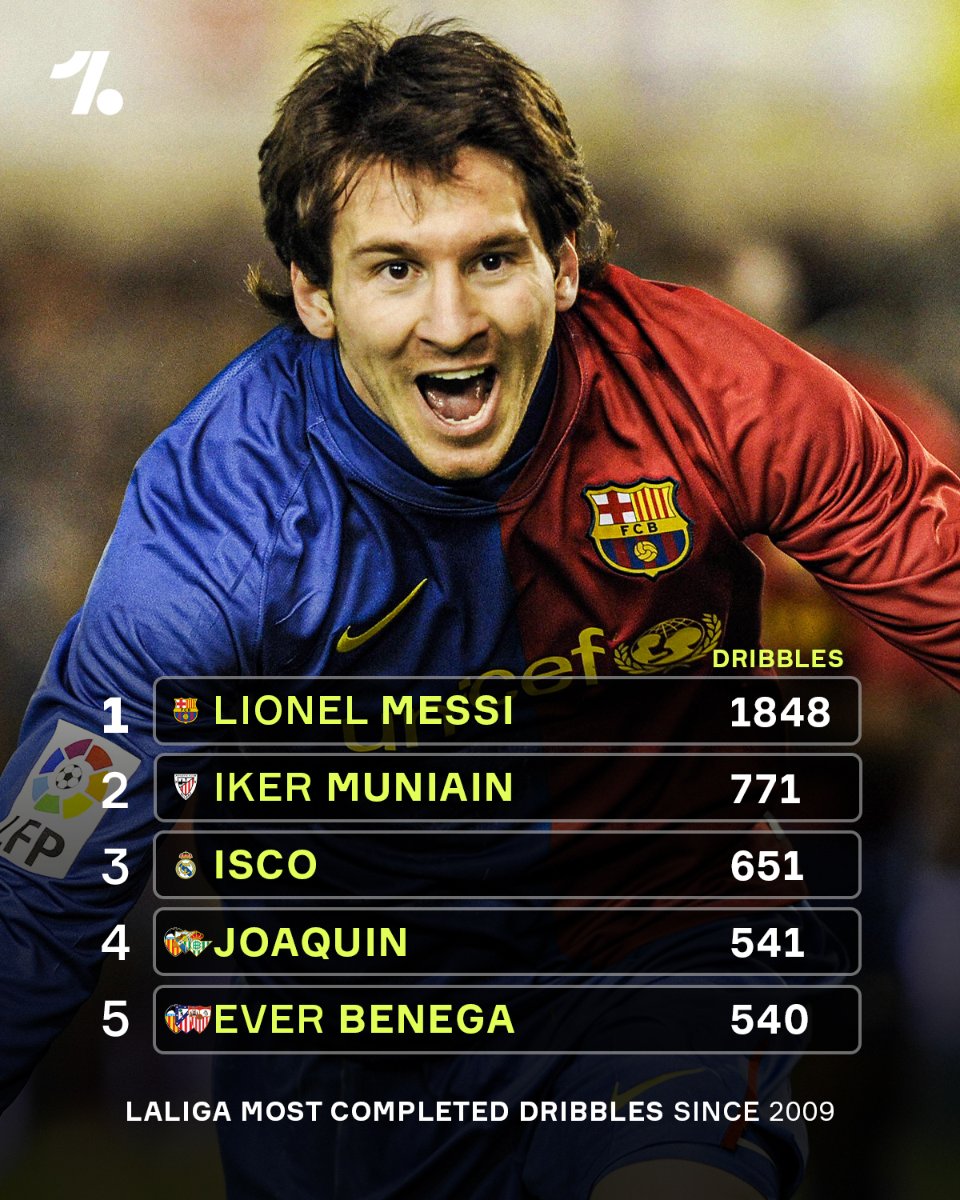 OneFootball's tweet photo. Lionel Messi's successful dribbles in LaLiga since 2009 is out of this world 🤯🇦🇷

He left LaLiga in 2021... 😳 https://t.co/gNl4Oi7oQI