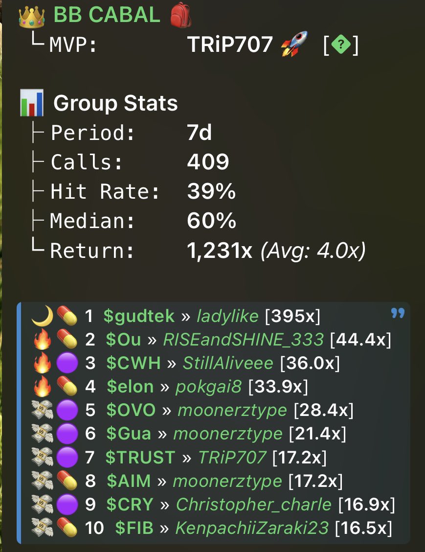 Hit rate could use a little boost but the Xs are real. Some trench warriors are absolutely eating in the cabal.

4.0x Average