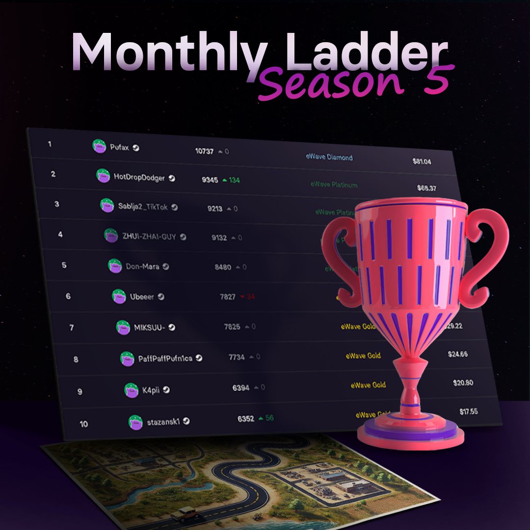 Earn while you play! 💰
Season 5 winners are crowned, Congrats! 🏆
Now it’s your turn to shine in Season 6. 🎮
Start your esports journey with eWave and let the fun pay off! ✨

#ewave #esport #pubg #competitivegaming #esportslife