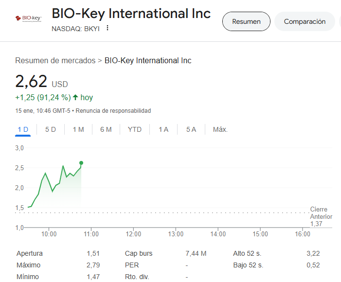 RofmanInversion's tweet photo. 4 grandes movimientos de hoy:

$SGBX +120%
$BKYI +91%
$WNW -60%
$ACON -57%

$JPM $TSM $C $UNH $WFC $BLK $GS $APLD $KBH $BAC $AEHR $MS $BK $SLB $USB $RF $JBHT #CVGW $PNC $FHN $INFY $MTB $OZK $SNV $TFC $IIIN $CNXC $FAST $WIT $HOMB $BSVN $RFIL $FUL $STT $CFG #INDB #WBS $KARO $CMTL $SIFY $spx $spy $ndx $qqq $btc $eth $xrp #nvda $tsla $amzn #aapl #msft #goog #meta