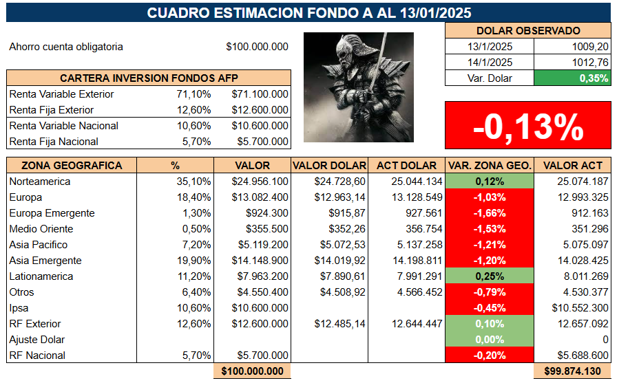 NinyaAFP's tweet photo. ✳️ Recordatorio de lo sucedido en los mercados el día lunes 13 de enero 2025, según Cuadro Estimación automático de #FondoA compartido en Canal Discord. Estimación Final -0.13% vs Real -0.11% de #afpmodelo
#usdclp #ipsa #AFPs #Multifondos #PGU #ContigoCHV #LarrainVial https://t.co/OGqNAFaXEL