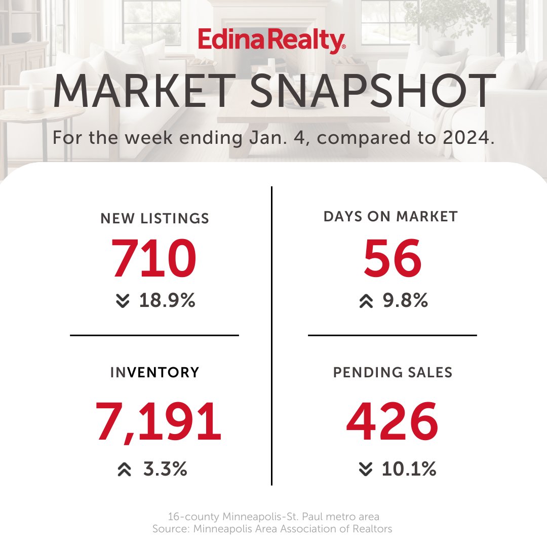 NEmplshomes's tweet photo. Considering buying or selling in 2025, connect with an experienced expert like me @ https://t.co/n52Upo45tW

#nempls #stanthonyVillage #ColumbiaHeightsMN #minneapolisrealestate #Minnesotarealestate #nordeastmpls #Twincitiesrealestate #Minneapolisrealtor #northeastminneapolis https://t.co/gWFrYVnBw9