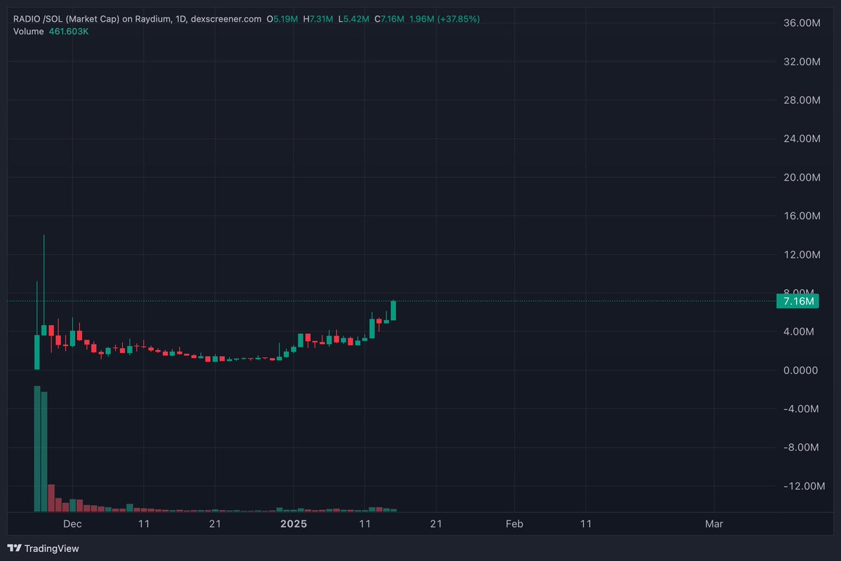 I repeat...another gift to the timeline.

First $GOAT #FARTCOIN $PIPPIN $ARC #GRIFFAIN and now it's time for $RADIO. BRRRRRRR.