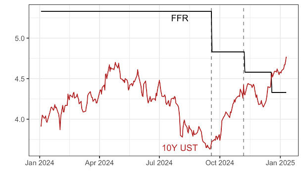 VARshad_'s tweet photo. The reversal in long-term yields has been attributed to
- inflation/tariff concerns
- debt concerns
- growth revisions
while these may be at play, @arebucci1 and I offer another perspective in a new VoxEU note: weak central bank demand for US Treasuries
(link at end) 🧵
1/8 https://t.co/zNKRtDQZ0N