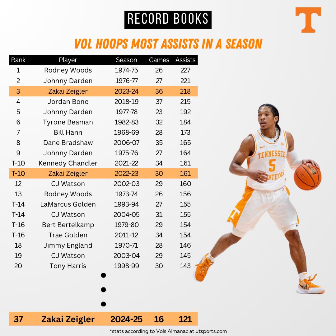 vfl_data (@vfl_data) on Twitter photo Zakai Zeigler is on pace to have the most assists in a season in <a href="/Vol_Hoops/">Tennessee Basketball</a> history 🤯
Assuming he has ~18 games left, he’ll need to average ~6 ast/g to take the top spot
#GoVols #GBO Zakai Zeigler is on pace to have the most assists in a season in <a href="/Vol_Hoops/">Tennessee Basketball</a> history 🤯
Assuming he has ~18 games left, he’ll need to average ~6 ast/g to take the top spot
#GoVols #GBO
