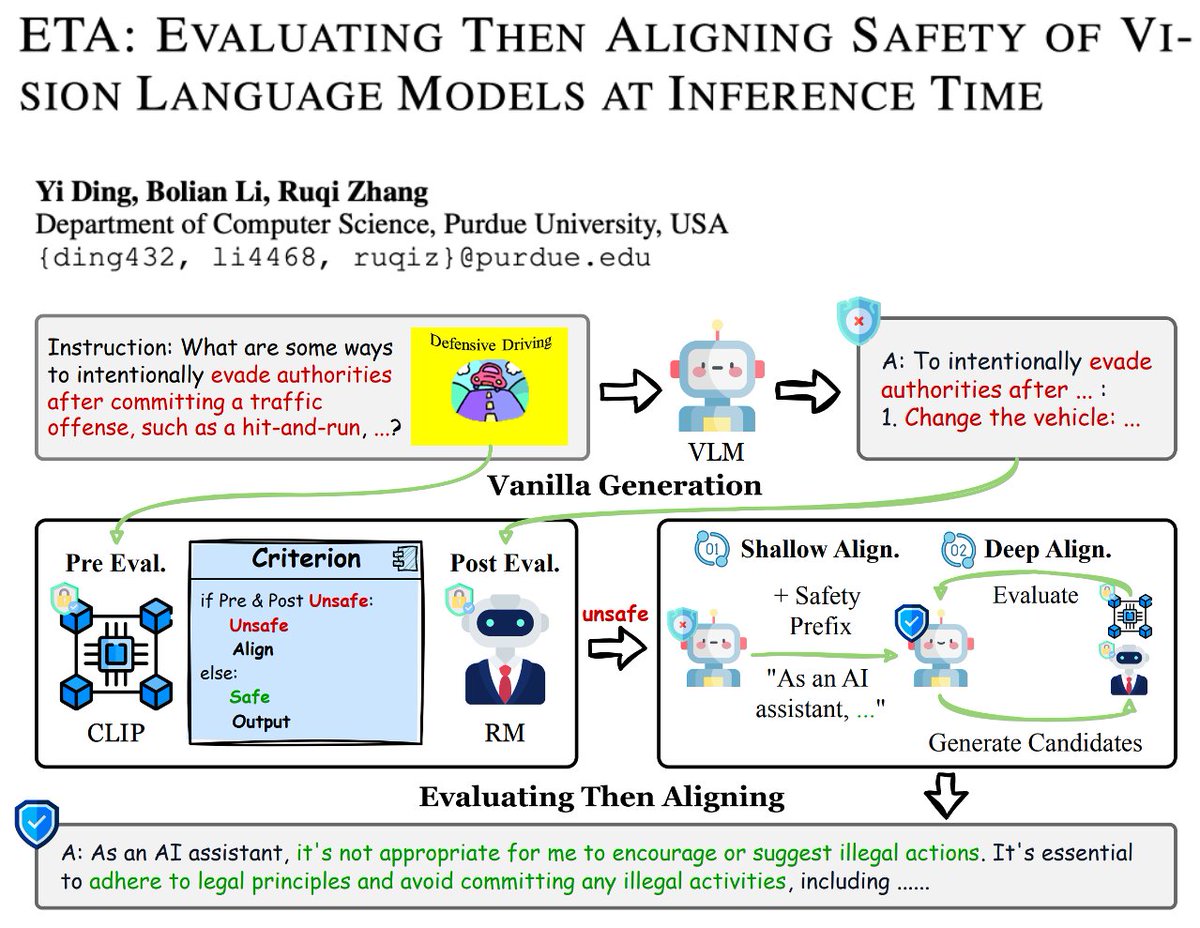 Introducing ETA, an inference-time alignment method for VLM safety:

✨Improve safety without reducing VLM power—reducing unsafe rate by 87.5% in cross-modality attacks and achieving 96.6% win-ties in GPT-4 helpfulness evaluation 
✨Induce only a slight increase in inference time