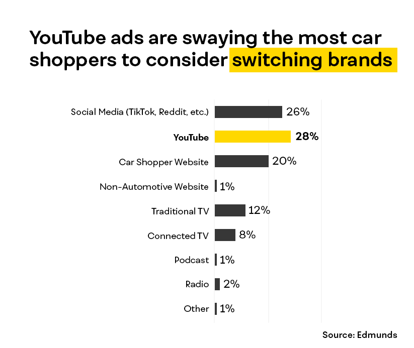 GuyDealership's tweet photo. One of the most surprisingly effective ad channels for automotive today? 

YouTube.

Consider this: a consumer product survey from @edmunds found that nearly half (46%) of respondents were swayed to consider switching brands by automotive advertising... 

For those who *were swayed*, the tipping point was clear:

Social media ads and car shopping websites were the most impactful in changing people’s minds, while traditional advertising fell behind. 

A seismic shift in how the automotive industry reaches its audience—and on dealers to meet new customers where they are consuming content.

___

@edmunds will be showcasing solutions to help dealers get in front of in-market shoppers and sell more cars at NADA next week. If you’re attending the show, sign up for a demo at their booth here: https://t.co/enfyKV9Bhz