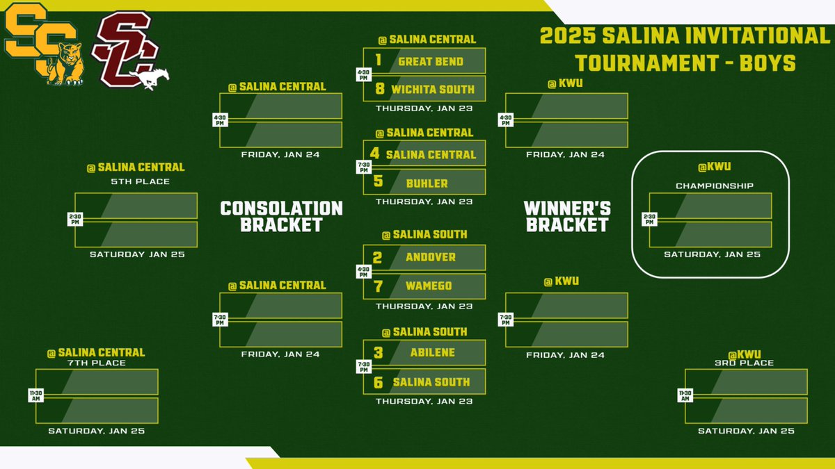 The 2025 Boys Salina Invitational Basketball Tournament bracket has been set. The tournament takes place January 23rd-25th. Good luck to all teams!