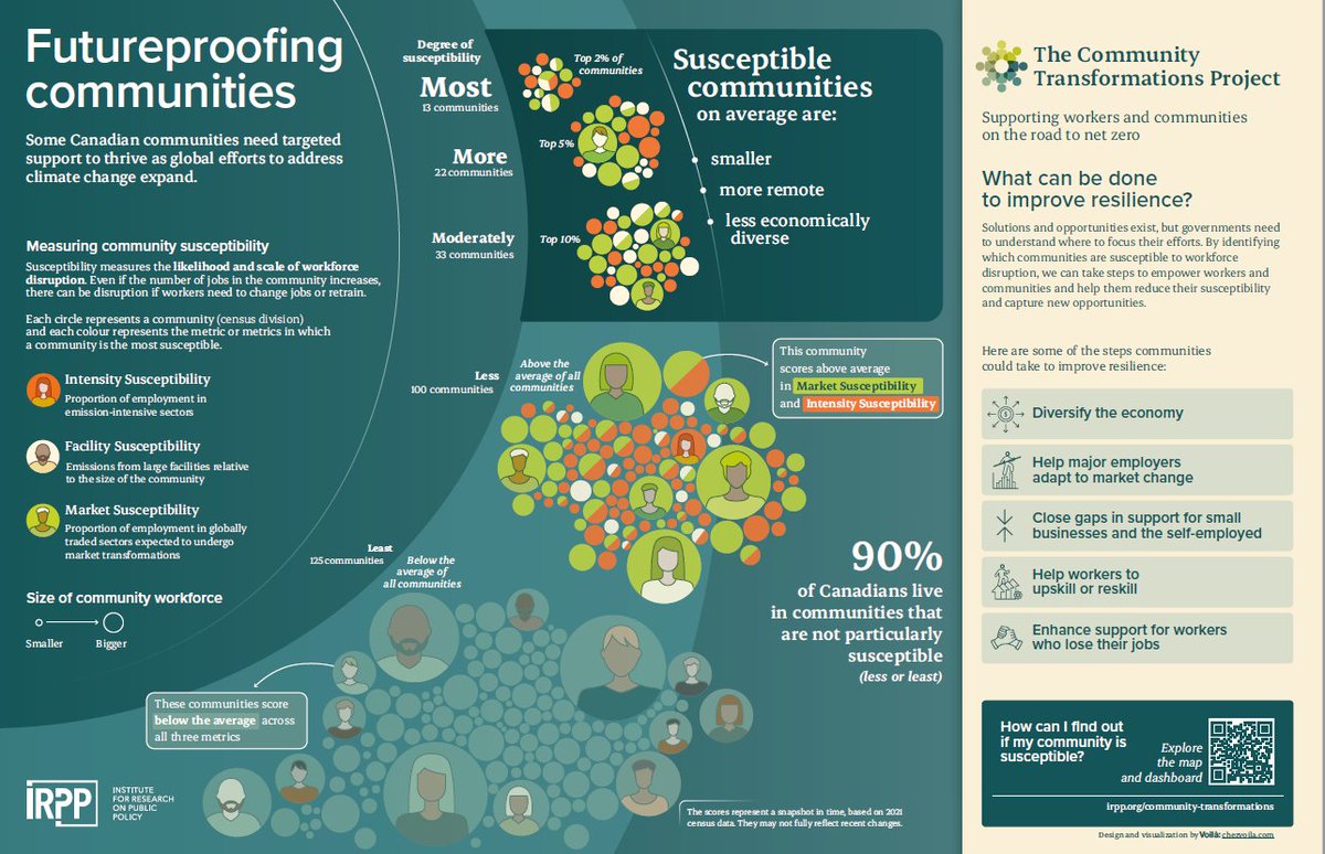 Excellent work by my colleagues at <a href="/IRPP/">IRPP</a>. Contrary to some apocalyptic narratives, 90 percent of Canadians live in communities that are resilient to decarbonization efforts. The challenge is that the most vulnerable communities are small and remote. They will need help.
