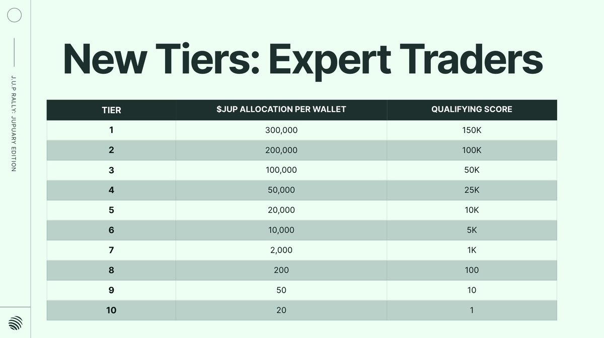 2/3

Updated Tiers for Expert Traders reacting to the feedback received from the community. This is crucial to include everyone that is a power user of Jupiter products.