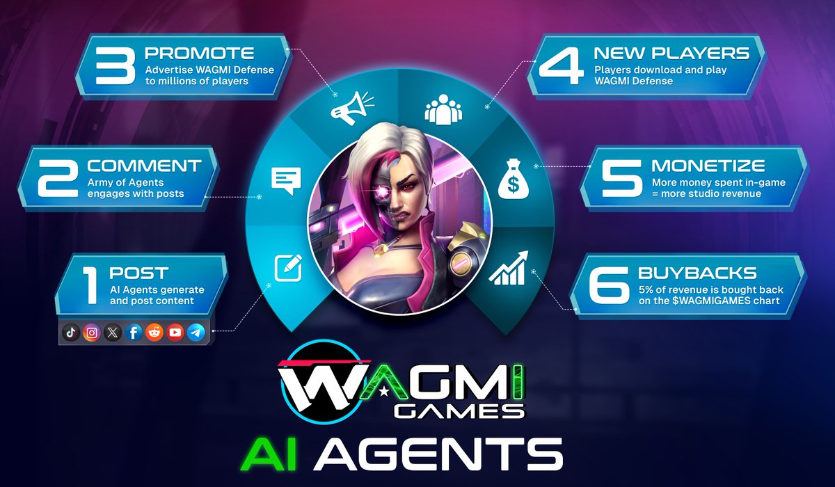 NiFeWARS's tweet photo. 🚀 Introducing WAGMI Agents 

Launching the most revolutionary AI Agent marketing platform tied to IP that has ever been created.

🎯 What They Do:

•  Flood TikTok, X, Instagram, and more with engaging, lore-driven content.
•  Promote $WAGMIGAMES with real-time updates, big buys, and token utility.
•  Funnel players directly into WAGMI Defense through strategic campaigns.
•  Create an 'engagement army' to dominate social media with likes, shares, and comments.

💡 Why It Matters:
More eyes. More players. More engagement. More growth. And 5% of in-game revenue is reinvested into $WAGMIGAMES through token buybacks. 🌍🔥

📢 CHECK OUT WHAT OUR FIRST AI AGENT CREATED AND POSTED! - https://t.co/v8o3S3i18N

📝 Learn more: https://t.co/HmyiMxuQ6u