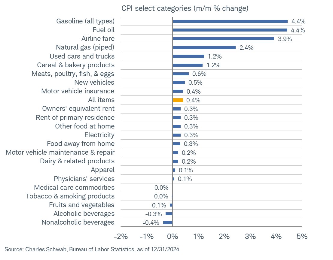 CPI’s key categories, both in m/m and y/y terms